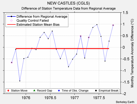 NEW CASTLES (CGLS) difference from regional expectation