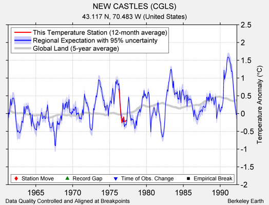 NEW CASTLES (CGLS) comparison to regional expectation