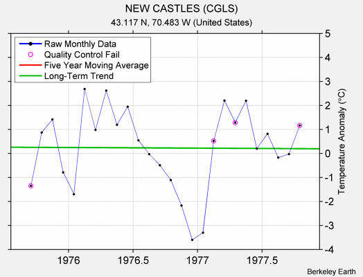 NEW CASTLES (CGLS) Raw Mean Temperature