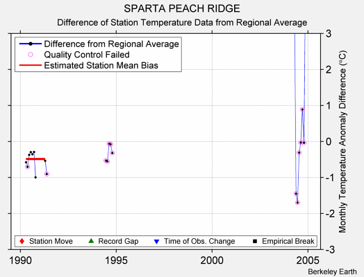 SPARTA PEACH RIDGE difference from regional expectation