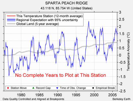 SPARTA PEACH RIDGE comparison to regional expectation