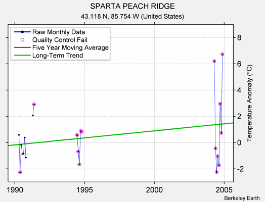 SPARTA PEACH RIDGE Raw Mean Temperature