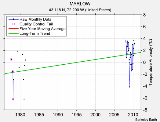 MARLOW Raw Mean Temperature