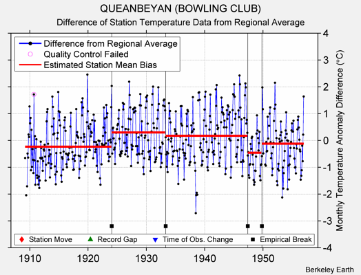 QUEANBEYAN (BOWLING CLUB) difference from regional expectation