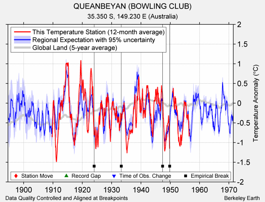 QUEANBEYAN (BOWLING CLUB) comparison to regional expectation