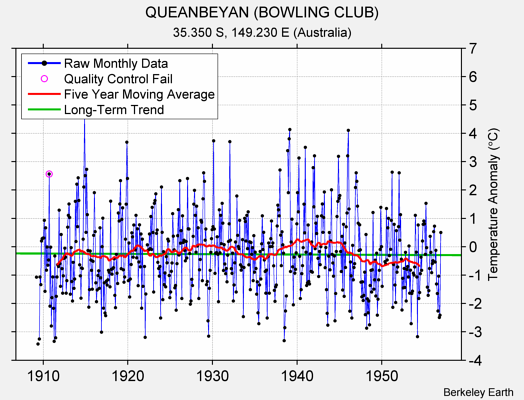 QUEANBEYAN (BOWLING CLUB) Raw Mean Temperature