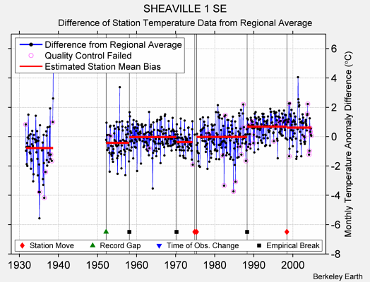 SHEAVILLE 1 SE difference from regional expectation