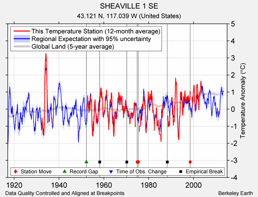 SHEAVILLE 1 SE comparison to regional expectation