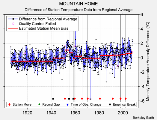 MOUNTAIN HOME difference from regional expectation