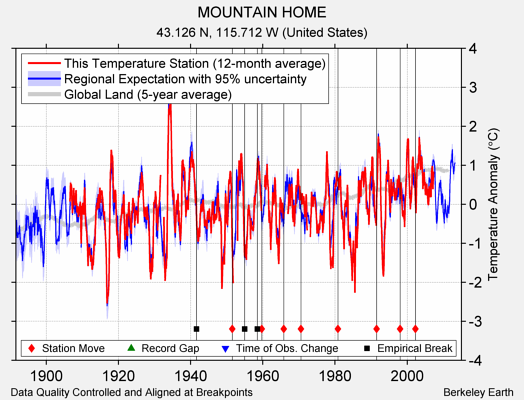 MOUNTAIN HOME comparison to regional expectation