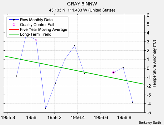 GRAY 6 NNW Raw Mean Temperature