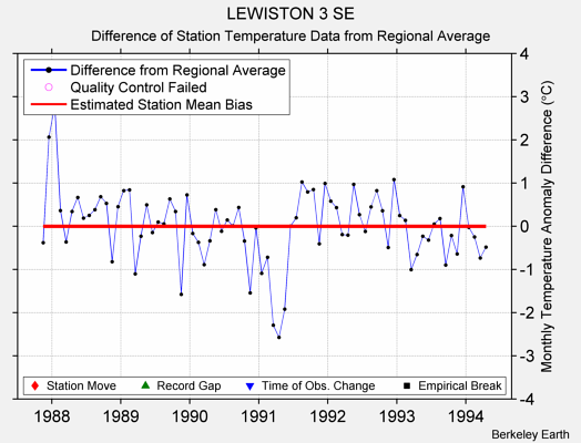 LEWISTON 3 SE difference from regional expectation