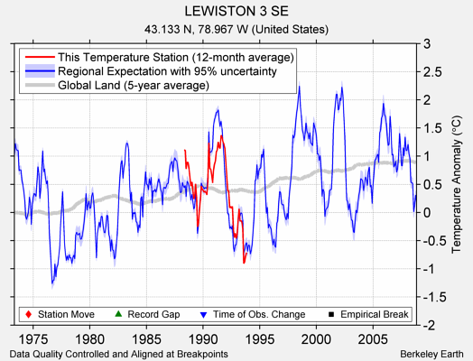 LEWISTON 3 SE comparison to regional expectation