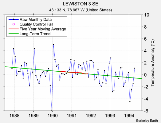 LEWISTON 3 SE Raw Mean Temperature