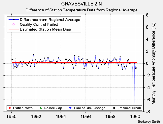 GRAVESVILLE 2 N difference from regional expectation