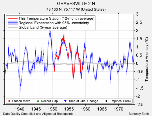 GRAVESVILLE 2 N comparison to regional expectation