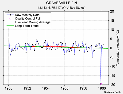 GRAVESVILLE 2 N Raw Mean Temperature