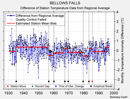 BELLOWS FALLS difference from regional expectation