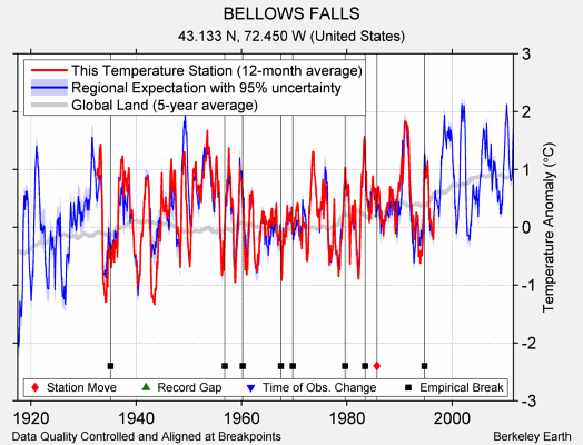 BELLOWS FALLS comparison to regional expectation