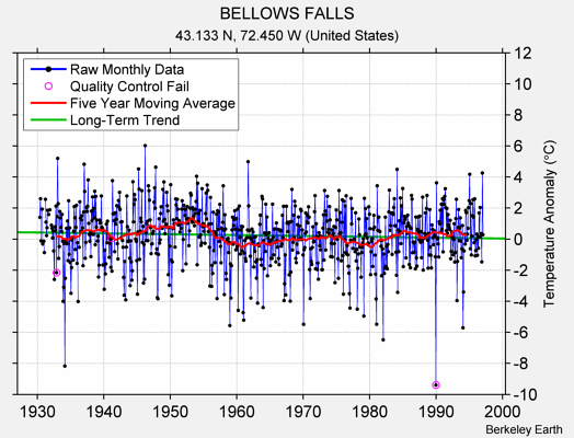 BELLOWS FALLS Raw Mean Temperature