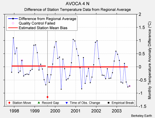 AVOCA 4 N difference from regional expectation