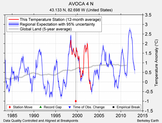 AVOCA 4 N comparison to regional expectation