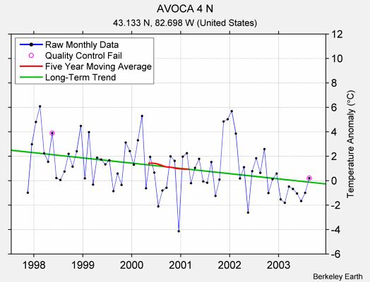 AVOCA 4 N Raw Mean Temperature