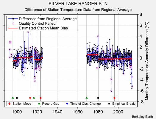 SILVER LAKE RANGER STN difference from regional expectation