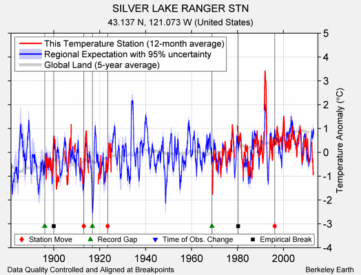 SILVER LAKE RANGER STN comparison to regional expectation