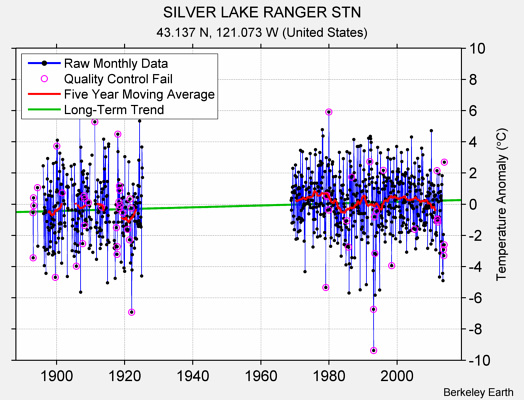 SILVER LAKE RANGER STN Raw Mean Temperature