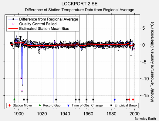 LOCKPORT 2 SE difference from regional expectation