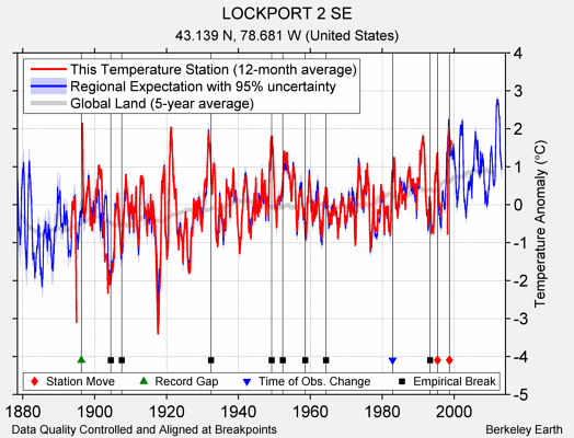 LOCKPORT 2 SE comparison to regional expectation