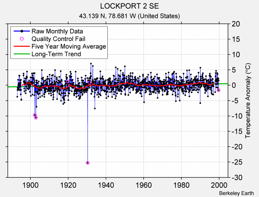 LOCKPORT 2 SE Raw Mean Temperature