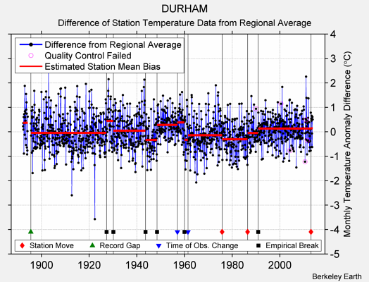 DURHAM difference from regional expectation