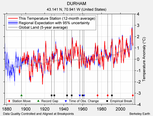 DURHAM comparison to regional expectation