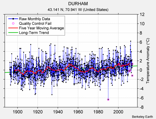 DURHAM Raw Mean Temperature