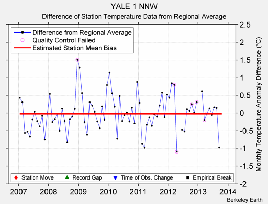 YALE 1 NNW difference from regional expectation