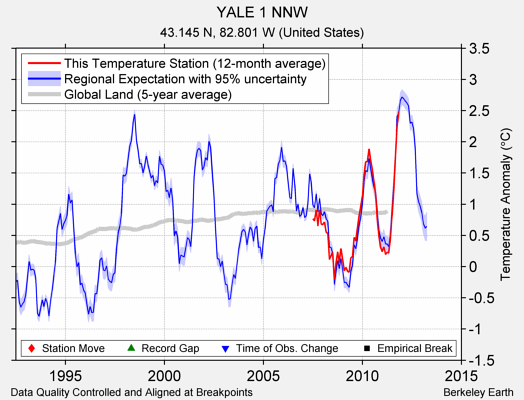 YALE 1 NNW comparison to regional expectation