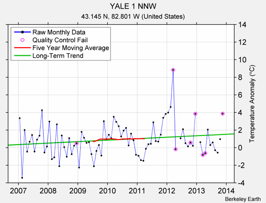 YALE 1 NNW Raw Mean Temperature