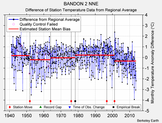 BANDON 2 NNE difference from regional expectation