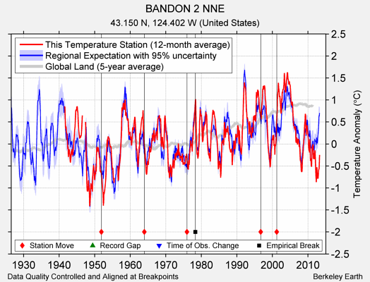 BANDON 2 NNE comparison to regional expectation