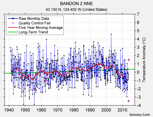 BANDON 2 NNE Raw Mean Temperature