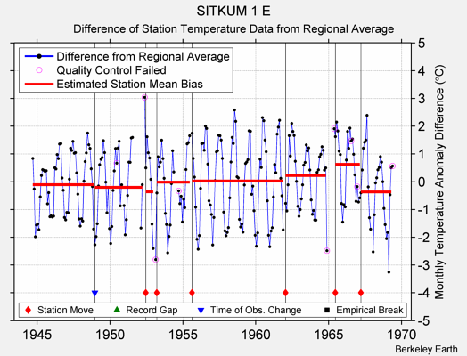 SITKUM 1 E difference from regional expectation