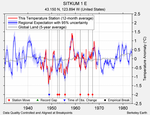 SITKUM 1 E comparison to regional expectation