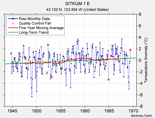 SITKUM 1 E Raw Mean Temperature