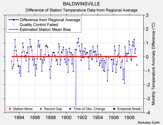 BALDWINSVILLE difference from regional expectation