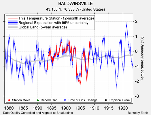 BALDWINSVILLE comparison to regional expectation