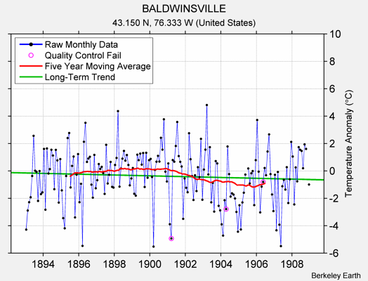 BALDWINSVILLE Raw Mean Temperature