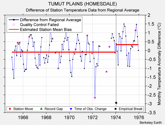 TUMUT PLAINS (HOMESDALE) difference from regional expectation