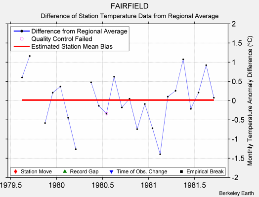 FAIRFIELD difference from regional expectation